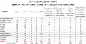 PCF 38iéme congrès Vote des adhérents dans l'Aisne